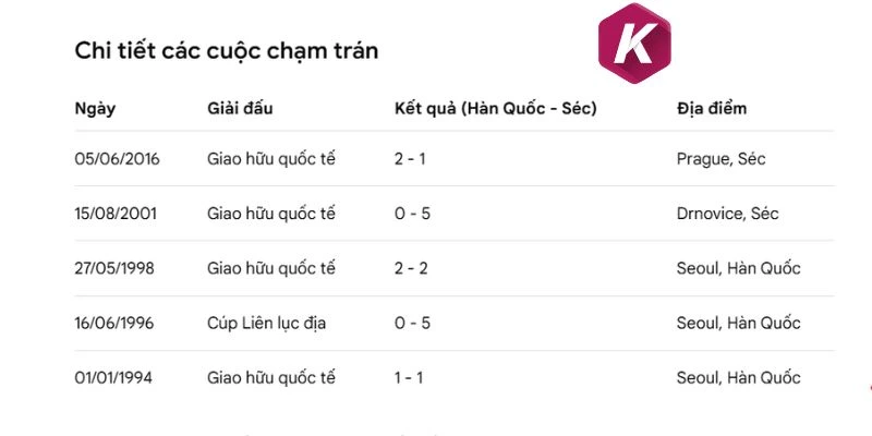 Thống kê lại những lần đối đầu Hàn Quốc vs Séc