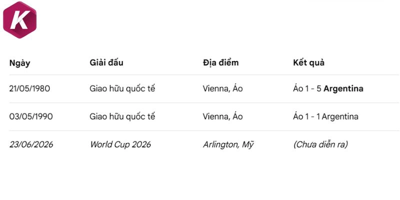 Thống kê lịch sử so tài giữa Argentina vs Áo