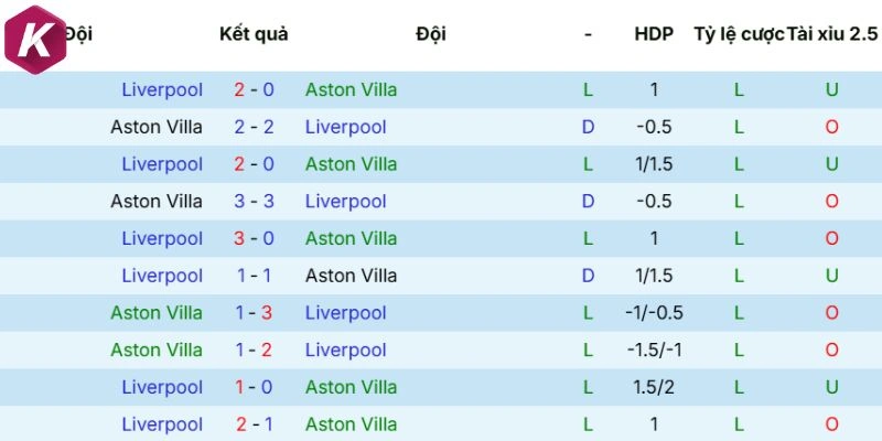 Thống kê những cuộc đối đầu Aston Villa vs Liverpool