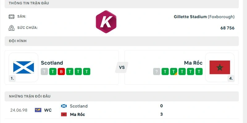 Thống kê số lần đối đầu Scotland vs Maroc