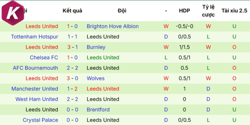 Diễn biến mới nhất Leeds United