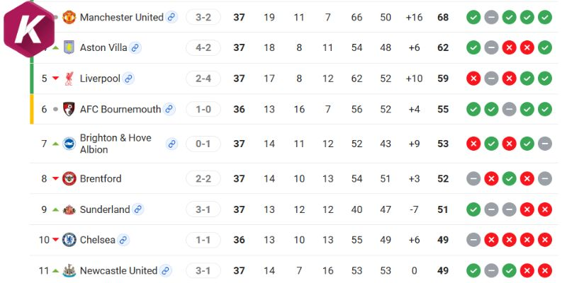 Thứ hạng của Liverpool vs Brentford hiện nay