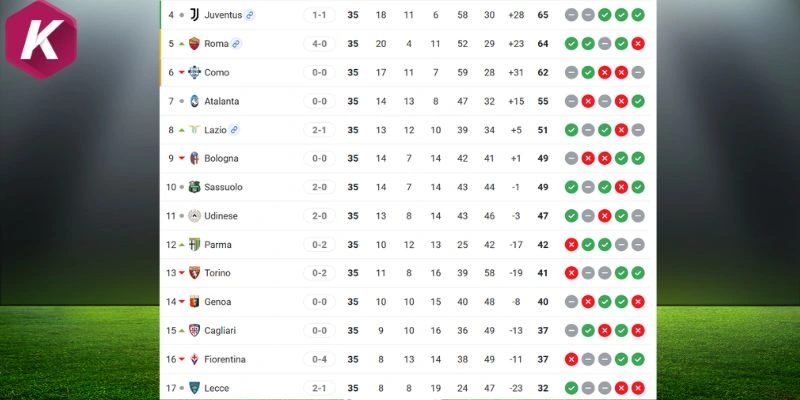 Thứ hạng mới nhất tại Serie A Lecce vs Juventus
