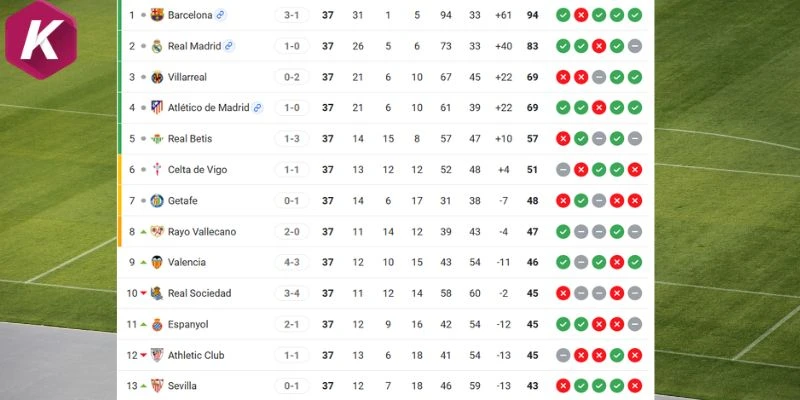 Thứ hạng trước vòng 38 của Real Madrid vs Athletic Club