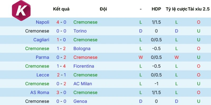 Thành tích Cremonese mới nhất