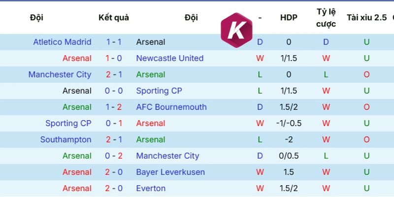 Phong độ hiện tại Arsenal
