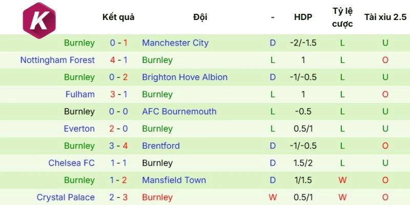 Phong độ thực chiến Burnley