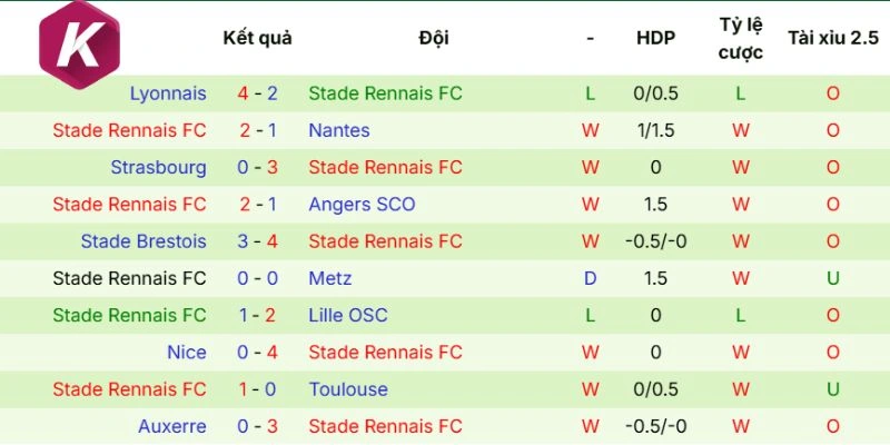 Thành tích mới đây Rennes