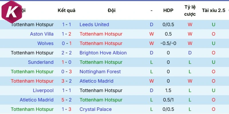 Tình hình gần đây Tottenham Hotspur
