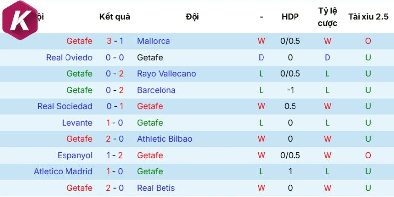 Tình hình mới nhất Getafe