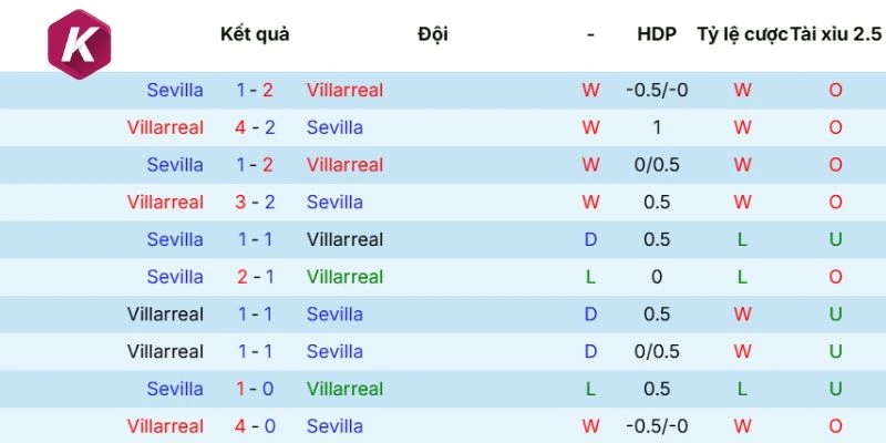 Kết quả những cuộc chạm mặt gần đây của Villarreal vs Sevilla
