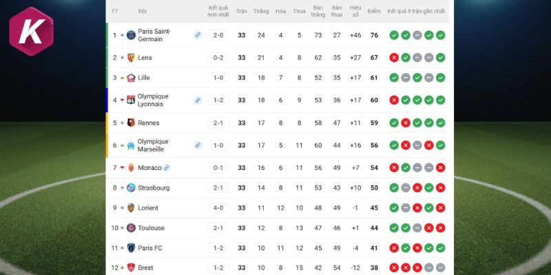 Vị trí hiện tại của Paris FC và Paris Saint-Germain