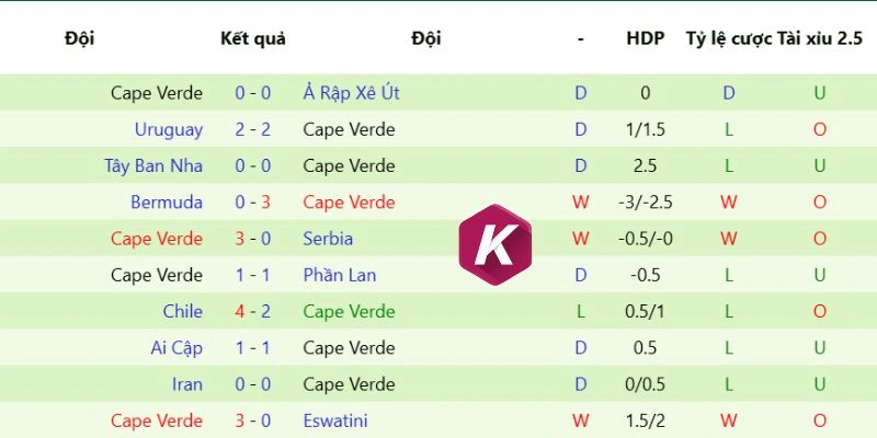 Cape Verde có phong độ ổn định