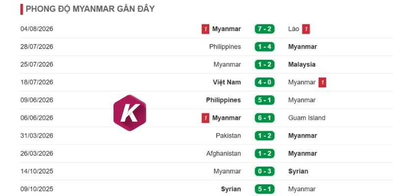 Diễn biến phong độ của Myanmar