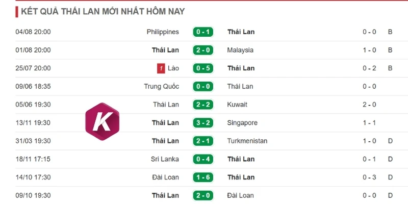 Màn trình diễn mới nhất của Thái Lan