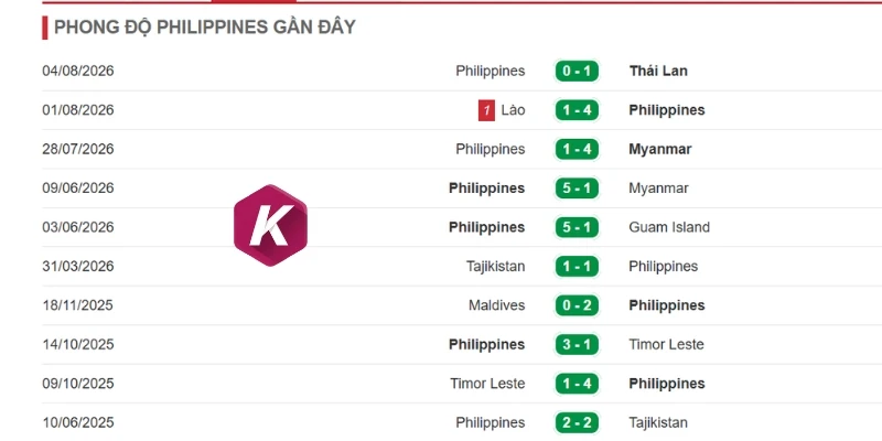 Phong độ Philippines trong thời gian qua